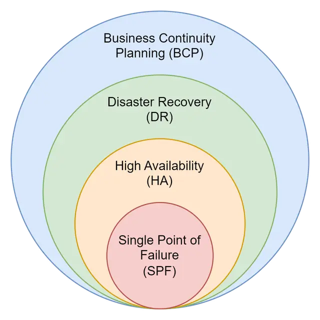 Business Continuity Planning (BCP)