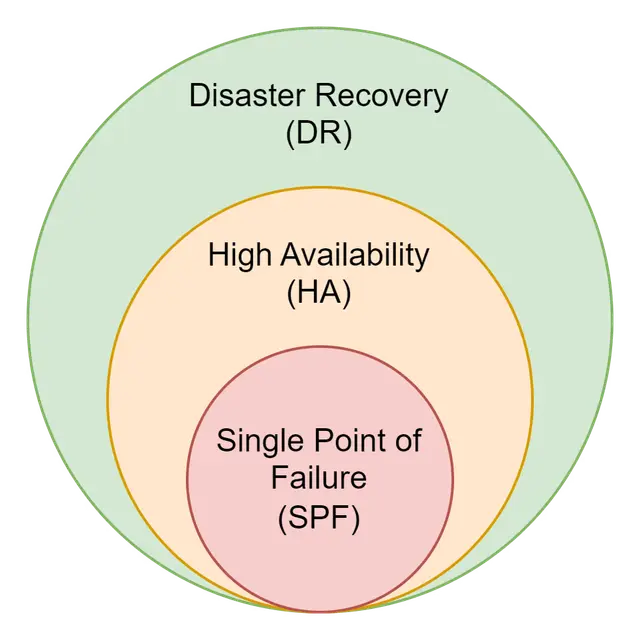 Disaster Recovery (DR)